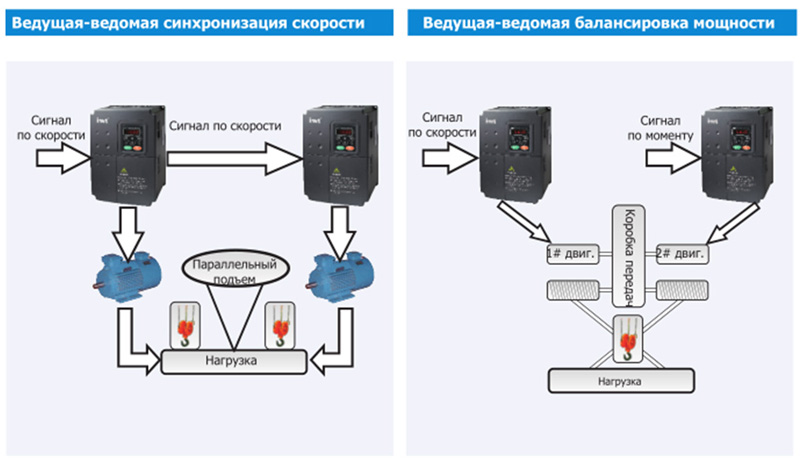 Преобразователь частоты INVT CHV190A-015-4